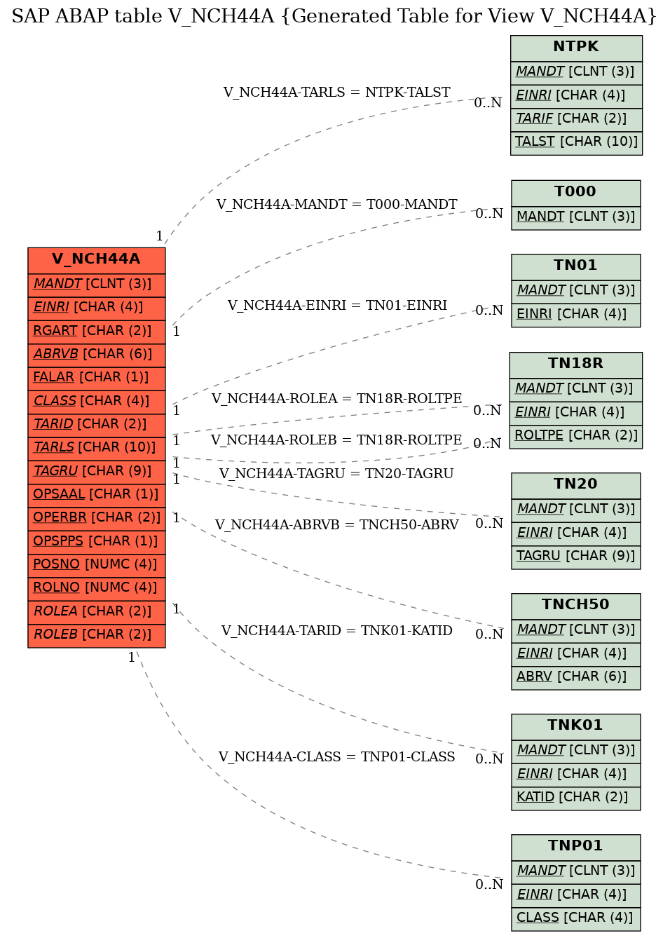 E-R Diagram for table V_NCH44A (Generated Table for View V_NCH44A)