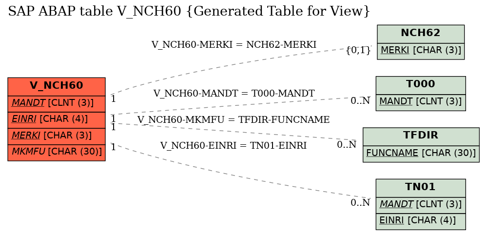 E-R Diagram for table V_NCH60 (Generated Table for View)