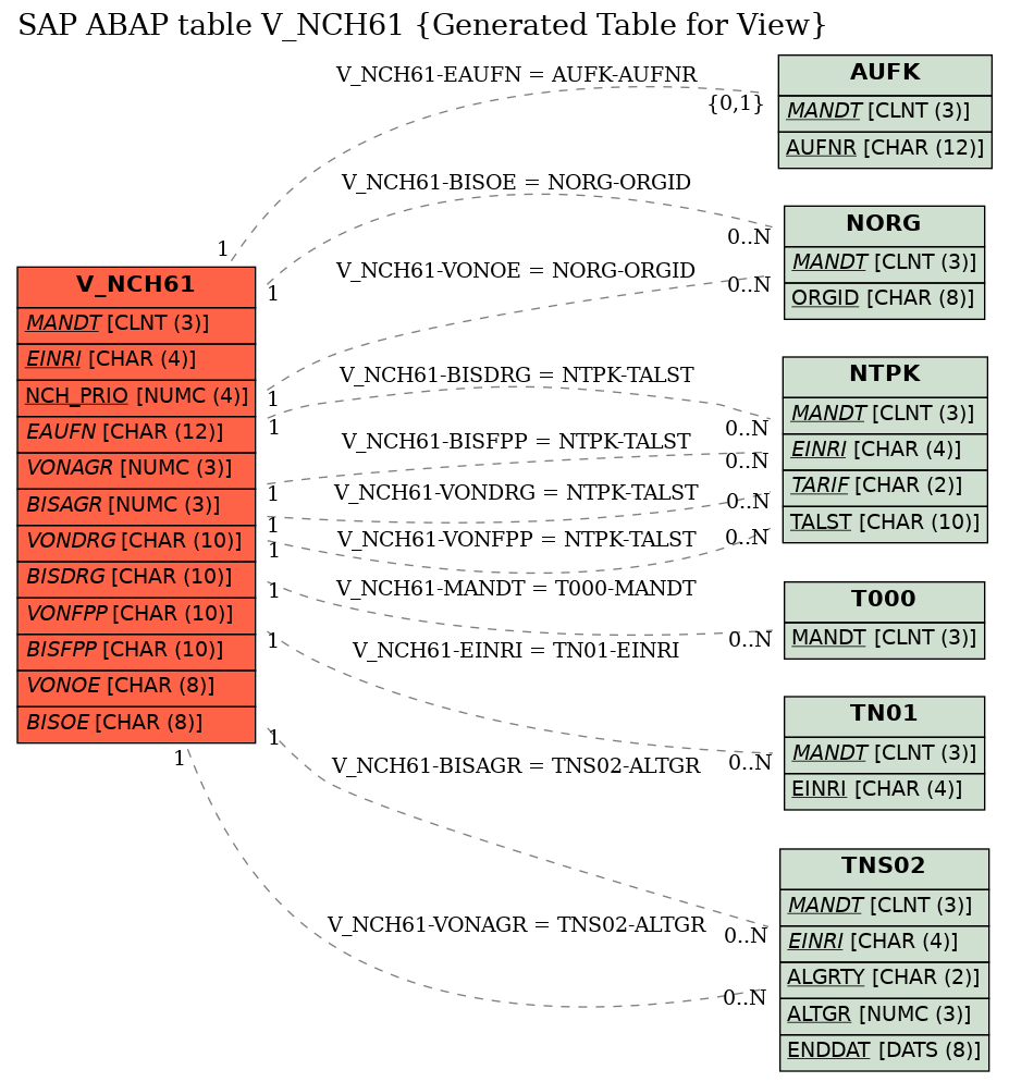 E-R Diagram for table V_NCH61 (Generated Table for View)