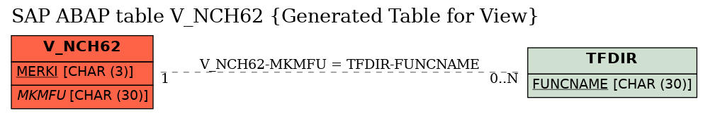 E-R Diagram for table V_NCH62 (Generated Table for View)