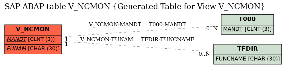 E-R Diagram for table V_NCMON (Generated Table for View V_NCMON)