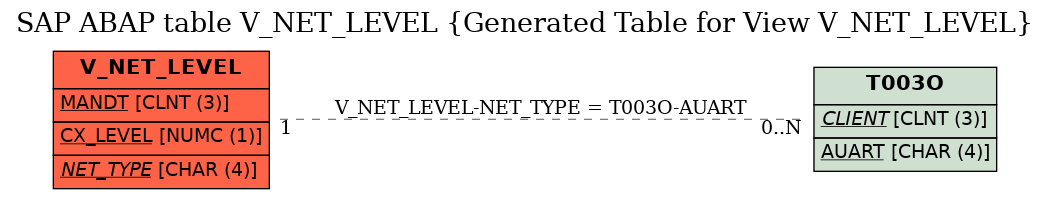 E-R Diagram for table V_NET_LEVEL (Generated Table for View V_NET_LEVEL)