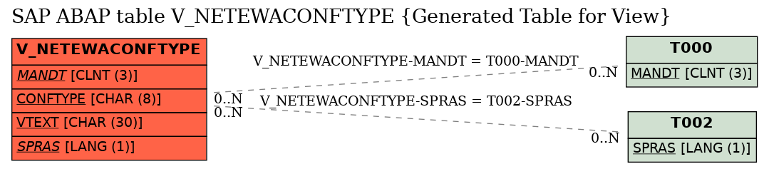 E-R Diagram for table V_NETEWACONFTYPE (Generated Table for View)
