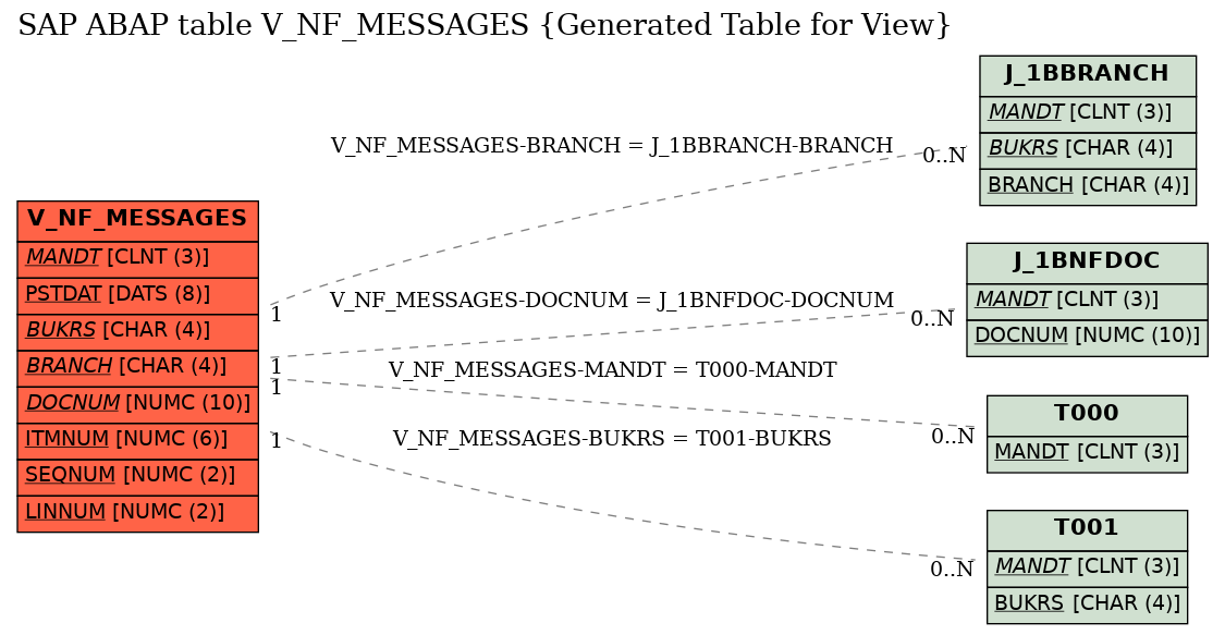 E-R Diagram for table V_NF_MESSAGES (Generated Table for View)