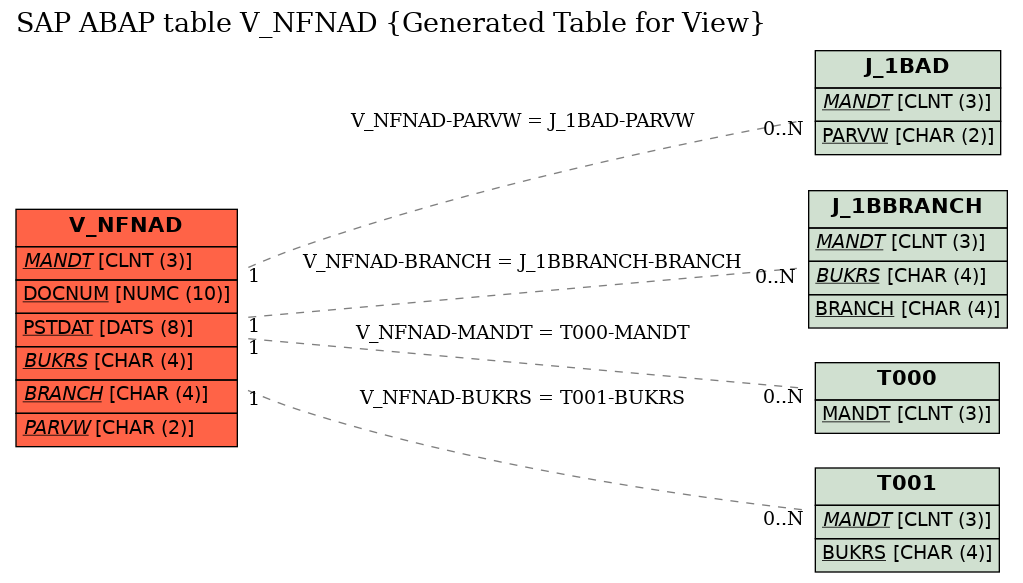 E-R Diagram for table V_NFNAD (Generated Table for View)