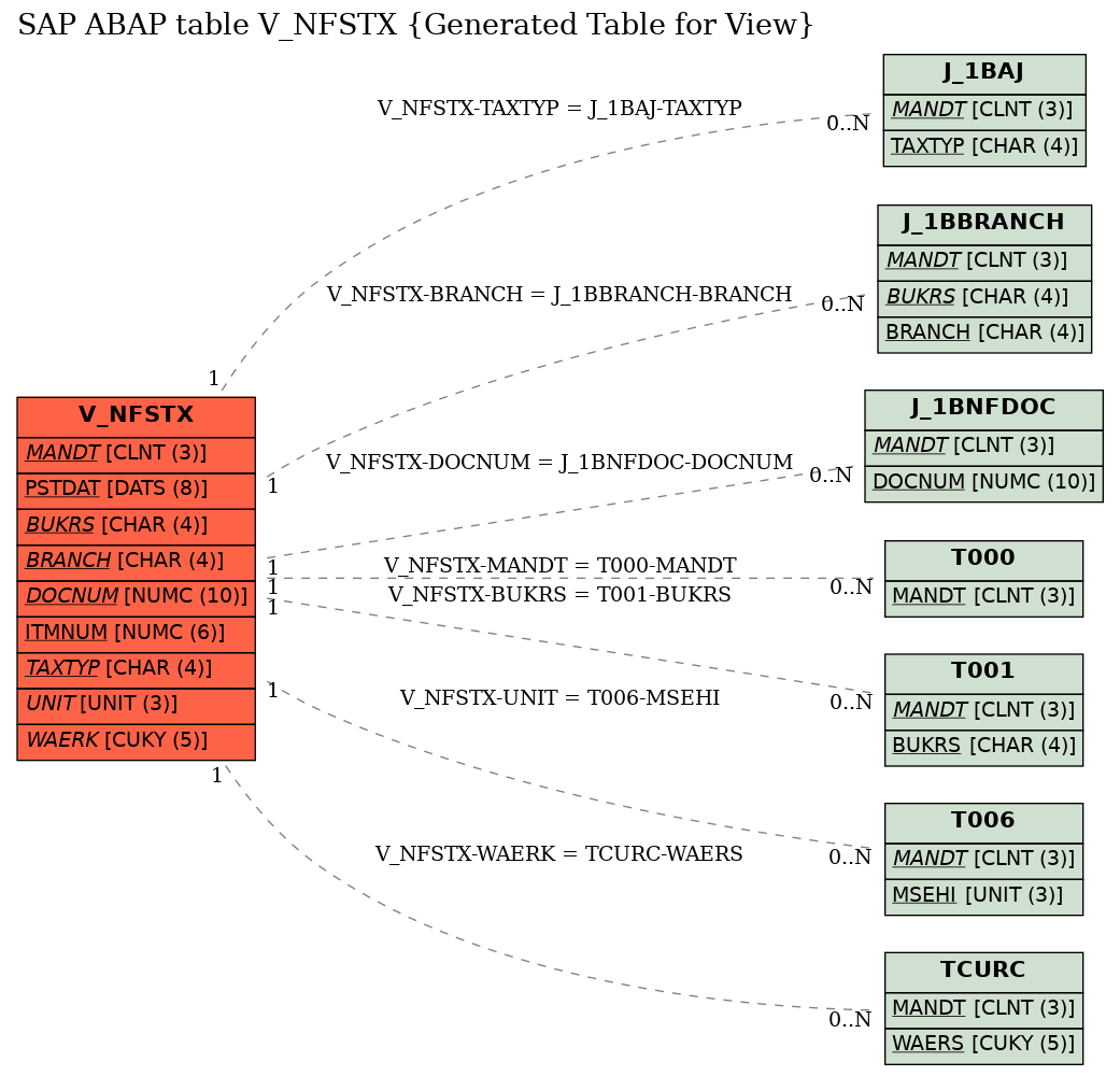 E-R Diagram for table V_NFSTX (Generated Table for View)