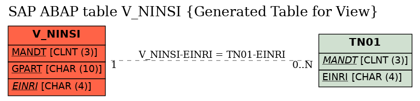 E-R Diagram for table V_NINSI (Generated Table for View)