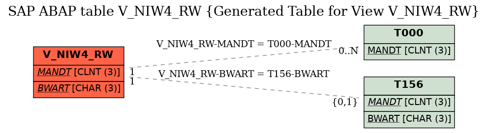 E-R Diagram for table V_NIW4_RW (Generated Table for View V_NIW4_RW)