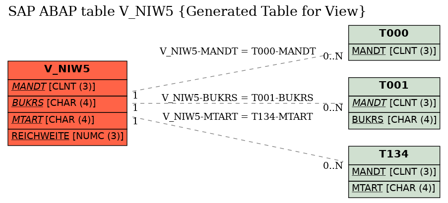 E-R Diagram for table V_NIW5 (Generated Table for View)