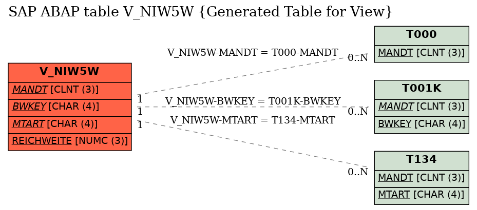 E-R Diagram for table V_NIW5W (Generated Table for View)