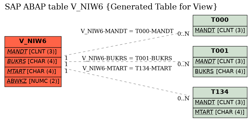 E-R Diagram for table V_NIW6 (Generated Table for View)