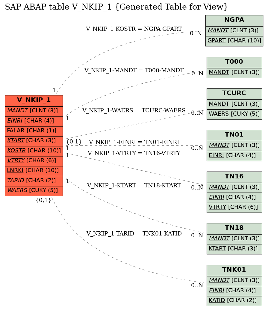 E-R Diagram for table V_NKIP_1 (Generated Table for View)