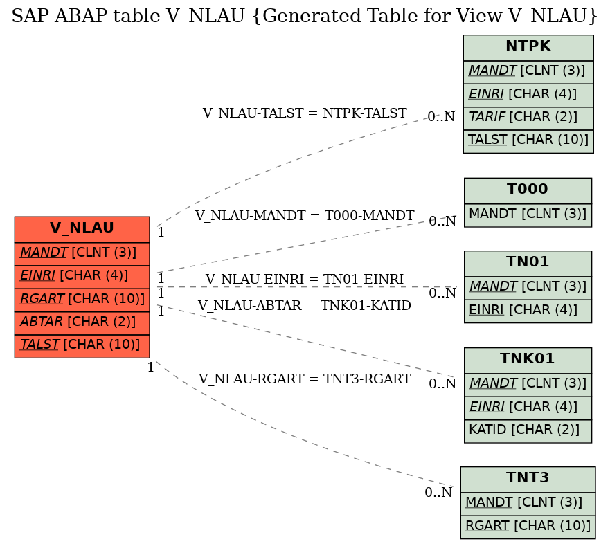 E-R Diagram for table V_NLAU (Generated Table for View V_NLAU)