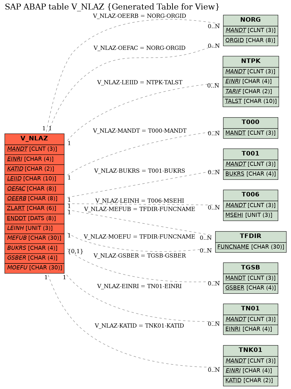 E-R Diagram for table V_NLAZ (Generated Table for View)