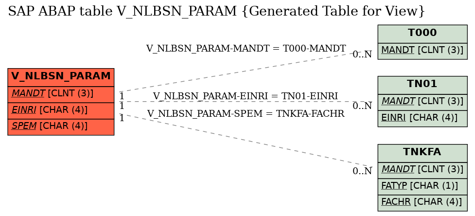 E-R Diagram for table V_NLBSN_PARAM (Generated Table for View)