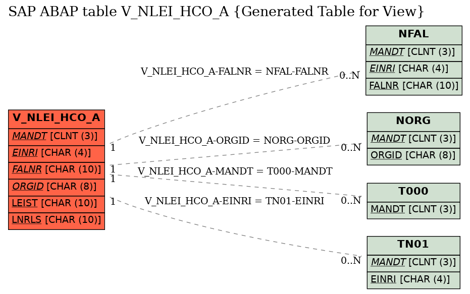 E-R Diagram for table V_NLEI_HCO_A (Generated Table for View)