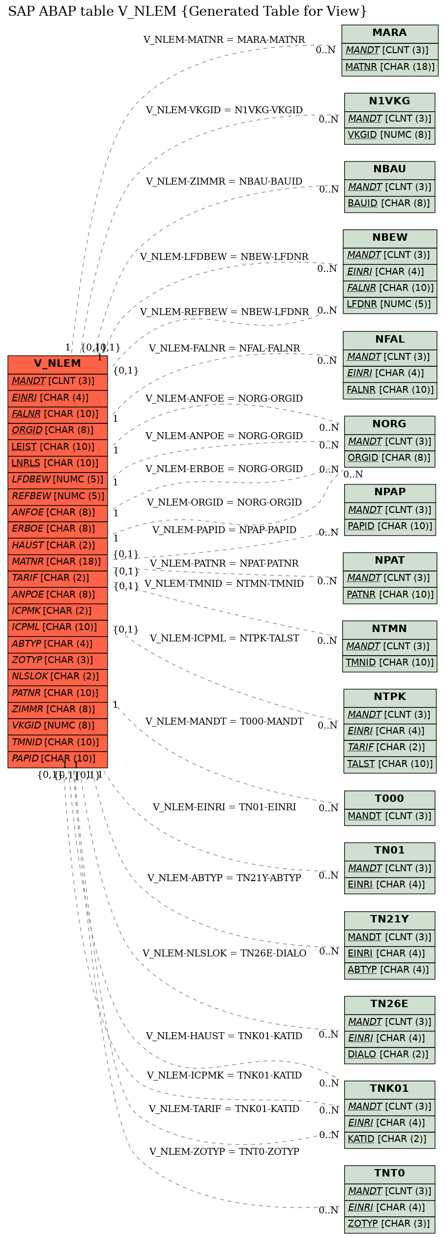 E-R Diagram for table V_NLEM (Generated Table for View)