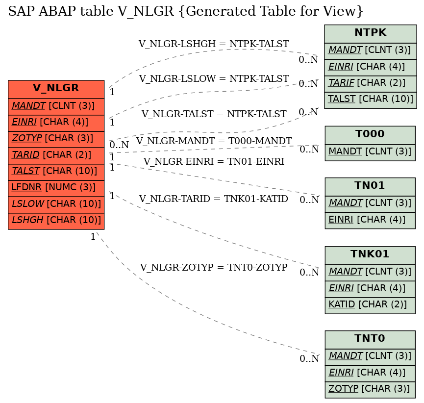 E-R Diagram for table V_NLGR (Generated Table for View)