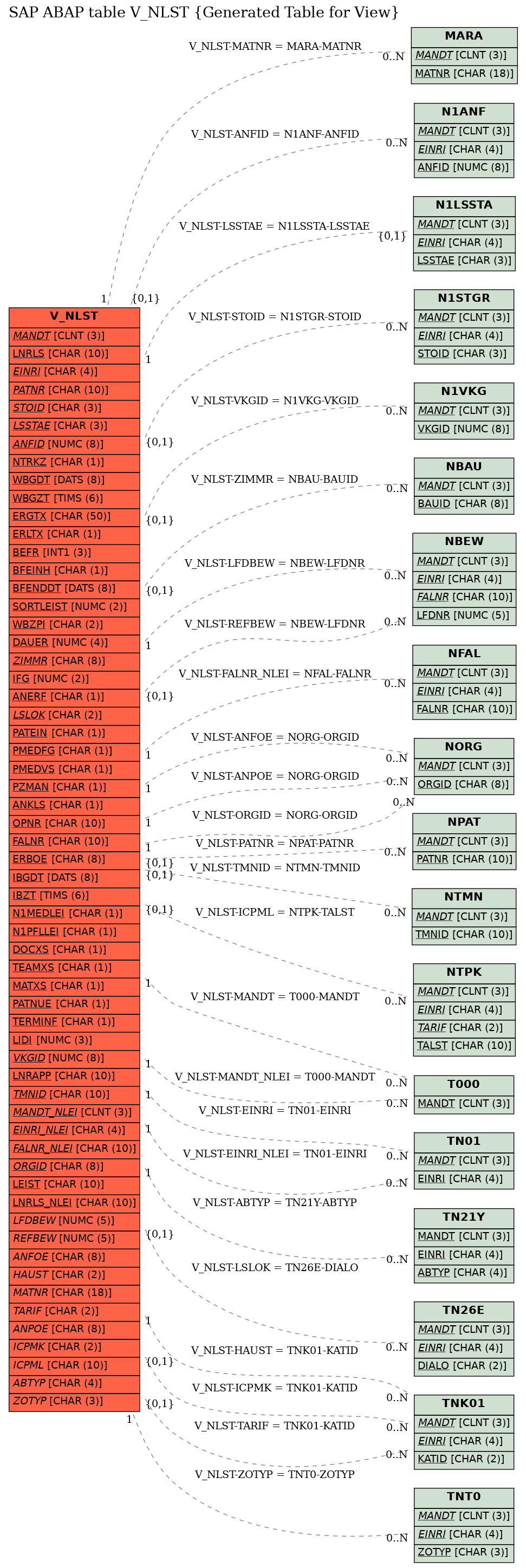 E-R Diagram for table V_NLST (Generated Table for View)