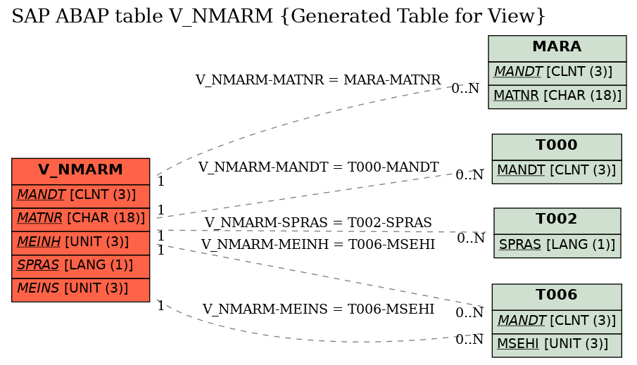 E-R Diagram for table V_NMARM (Generated Table for View)