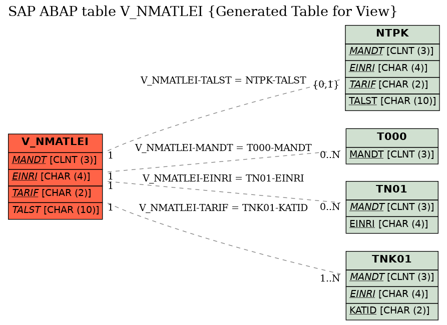 E-R Diagram for table V_NMATLEI (Generated Table for View)
