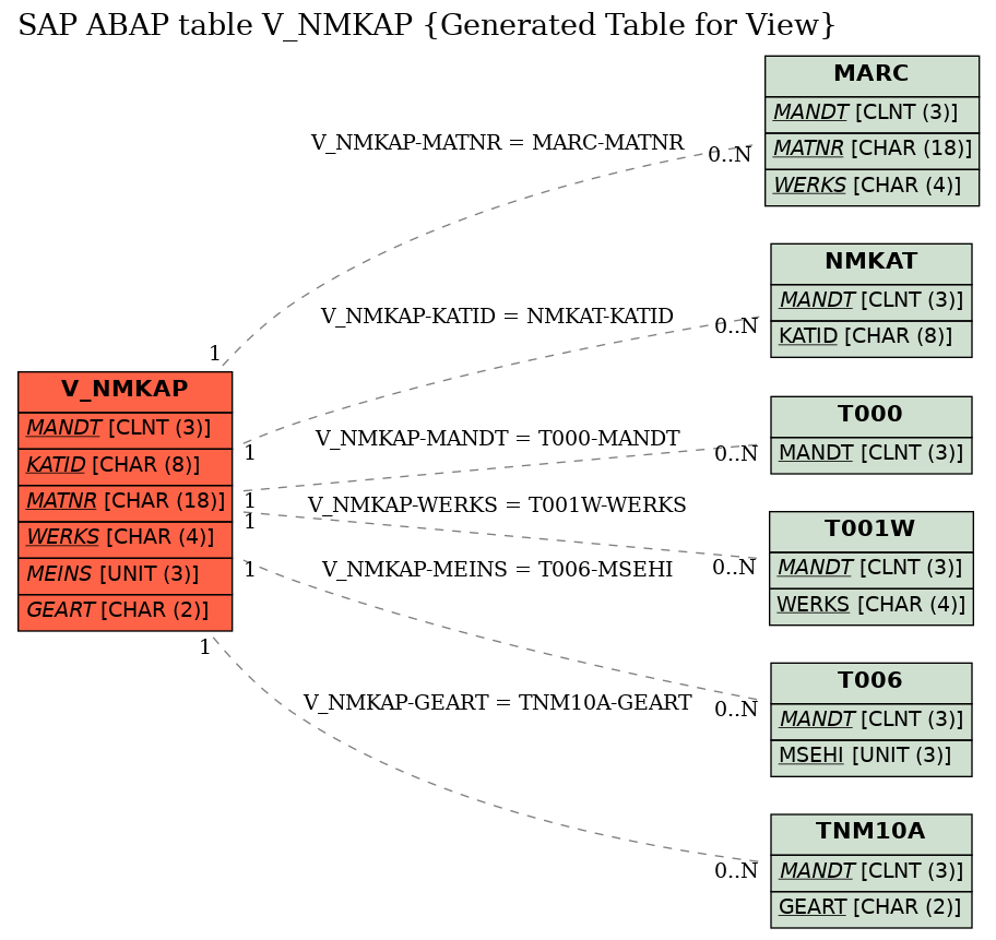 E-R Diagram for table V_NMKAP (Generated Table for View)