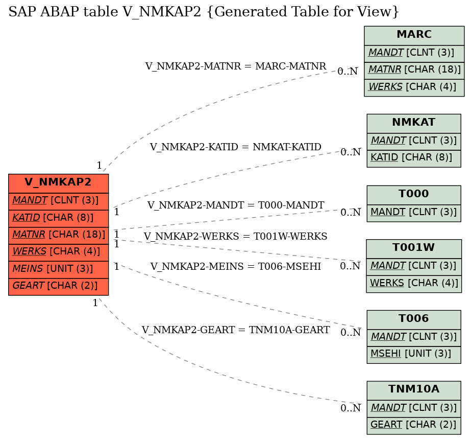 E-R Diagram for table V_NMKAP2 (Generated Table for View)