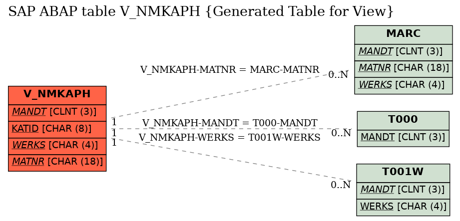 E-R Diagram for table V_NMKAPH (Generated Table for View)
