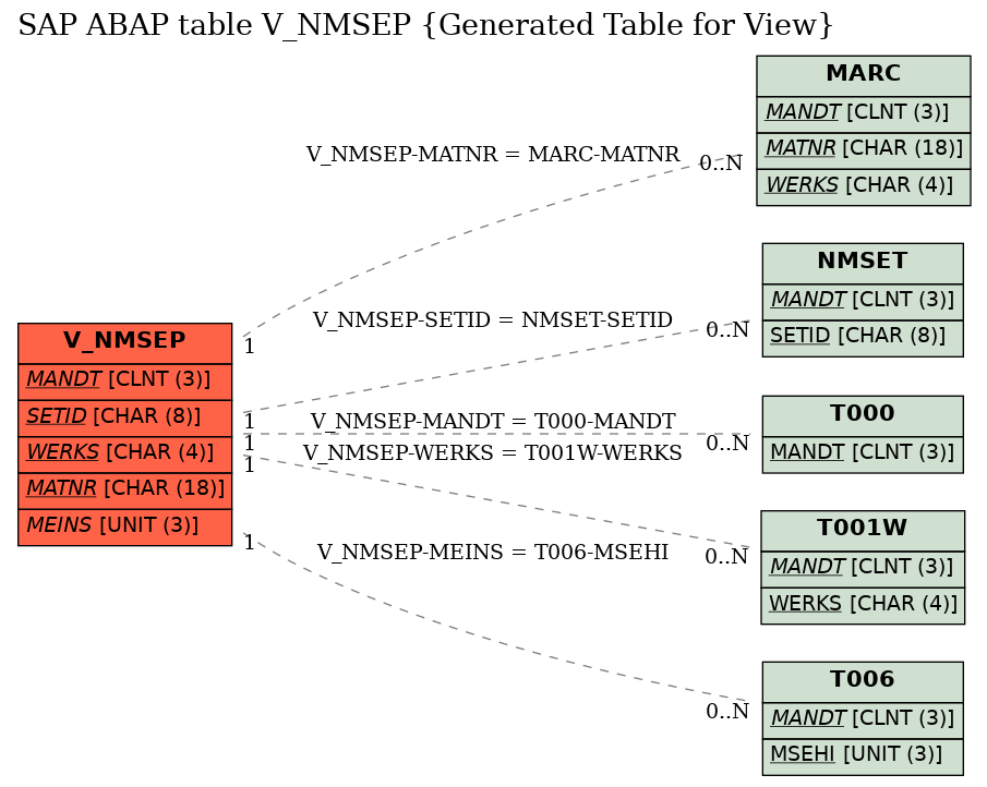 E-R Diagram for table V_NMSEP (Generated Table for View)