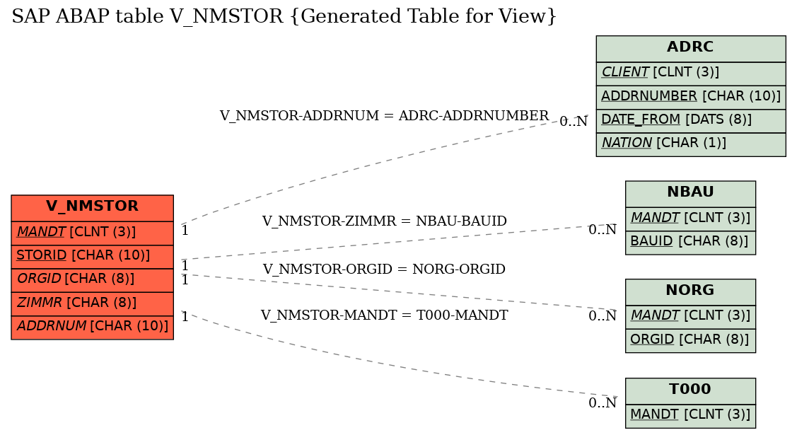 E-R Diagram for table V_NMSTOR (Generated Table for View)