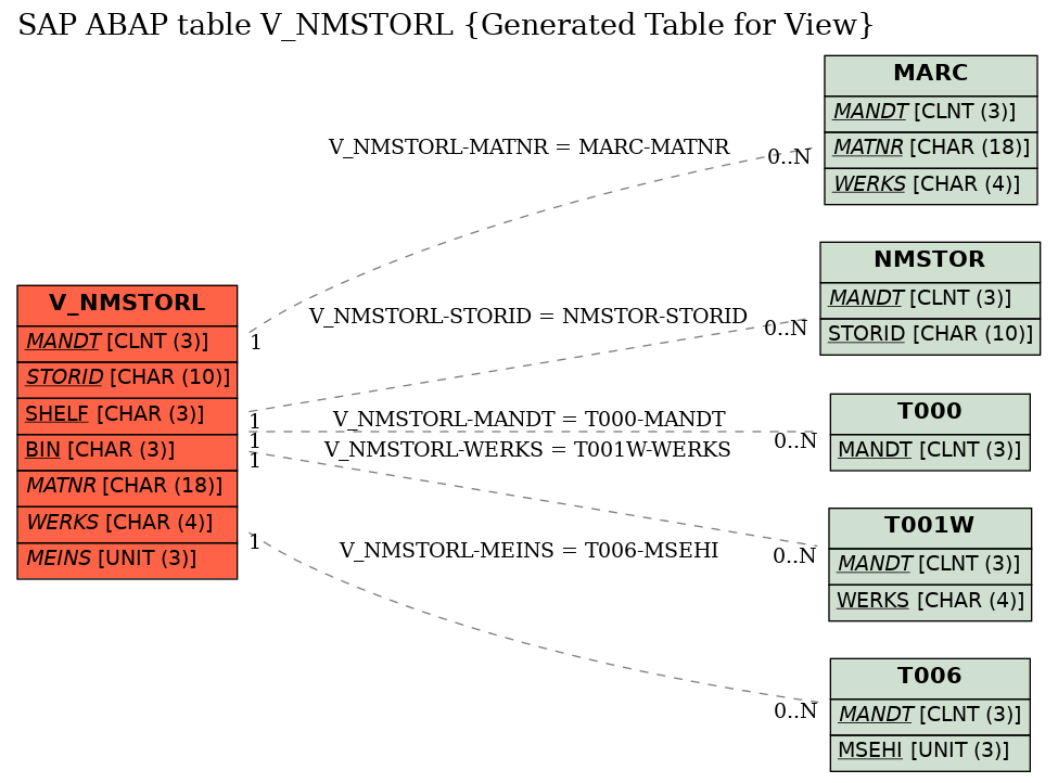 E-R Diagram for table V_NMSTORL (Generated Table for View)