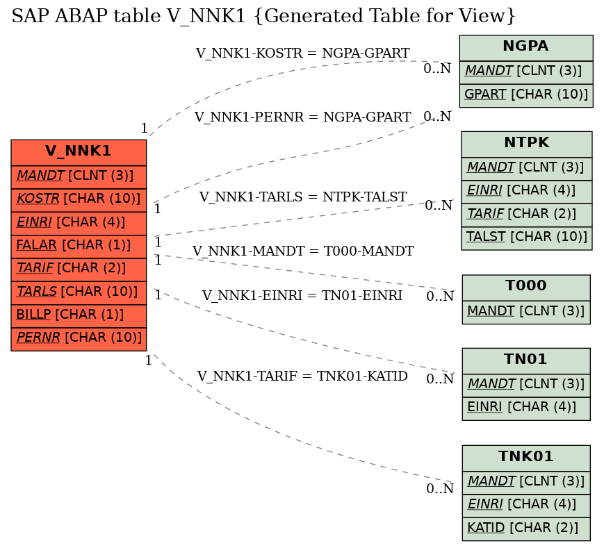 E-R Diagram for table V_NNK1 (Generated Table for View)