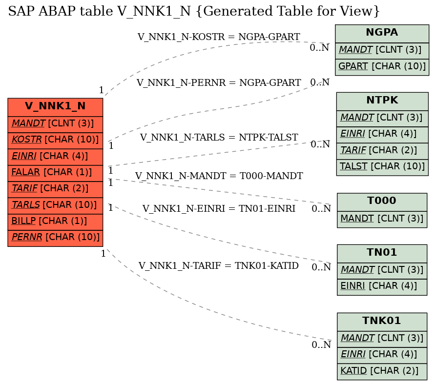E-R Diagram for table V_NNK1_N (Generated Table for View)