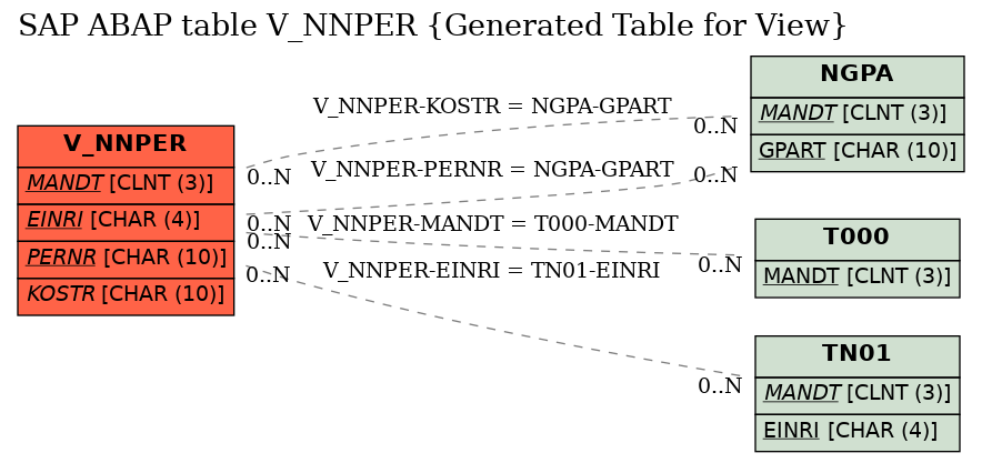 E-R Diagram for table V_NNPER (Generated Table for View)