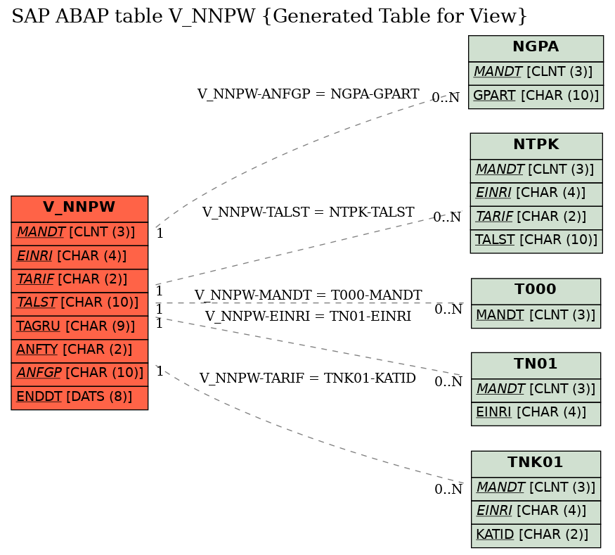 E-R Diagram for table V_NNPW (Generated Table for View)