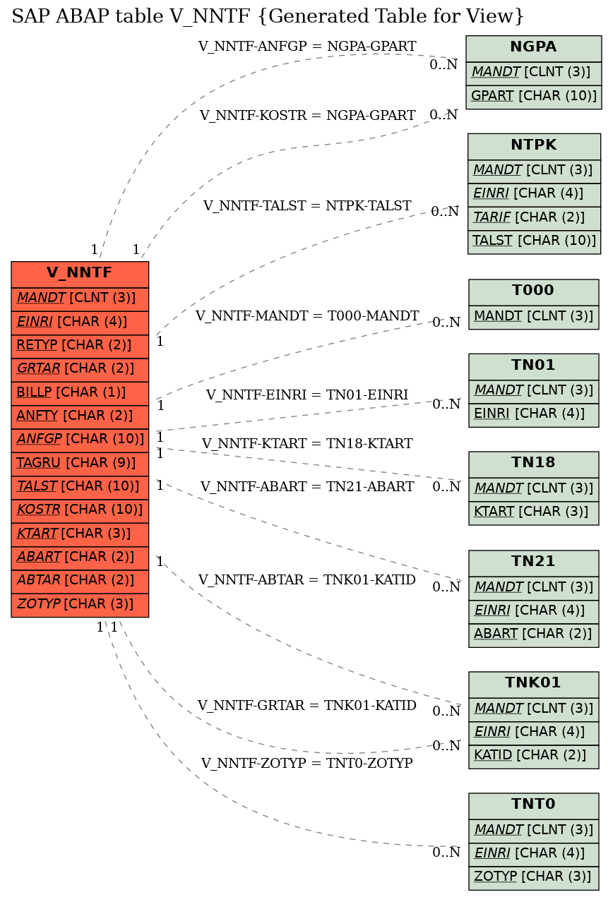 E-R Diagram for table V_NNTF (Generated Table for View)