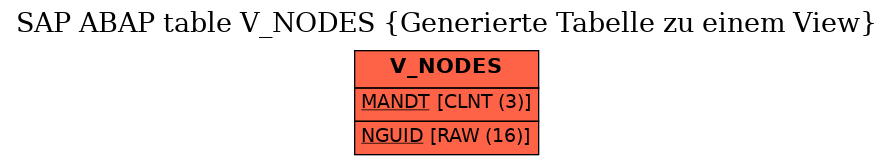 E-R Diagram for table V_NODES (Generierte Tabelle zu einem View)