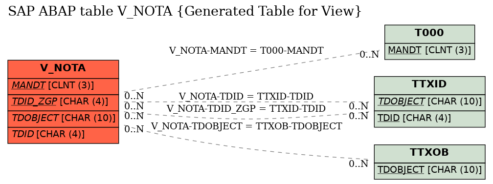 E-R Diagram for table V_NOTA (Generated Table for View)