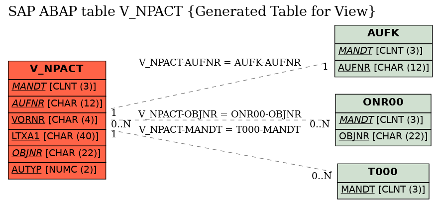 E-R Diagram for table V_NPACT (Generated Table for View)