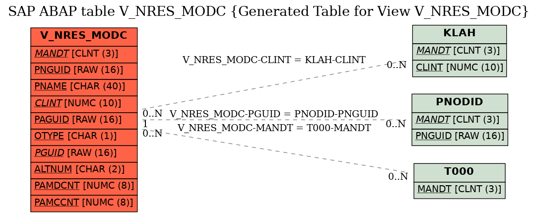 E-R Diagram for table V_NRES_MODC (Generated Table for View V_NRES_MODC)