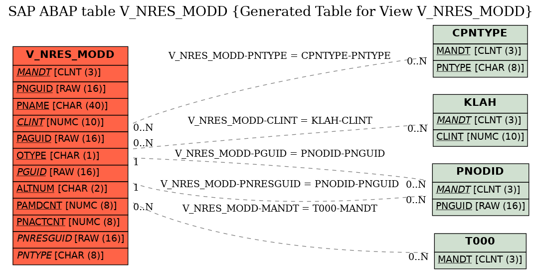 E-R Diagram for table V_NRES_MODD (Generated Table for View V_NRES_MODD)