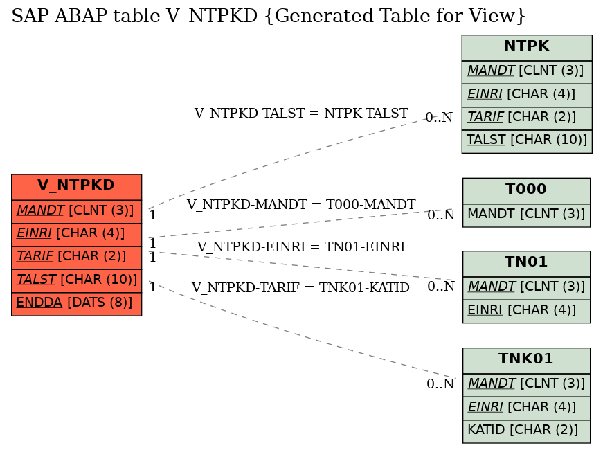 E-R Diagram for table V_NTPKD (Generated Table for View)