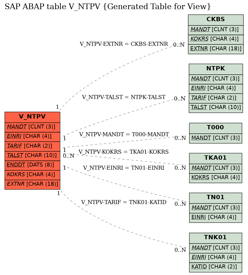 E-R Diagram for table V_NTPV (Generated Table for View)