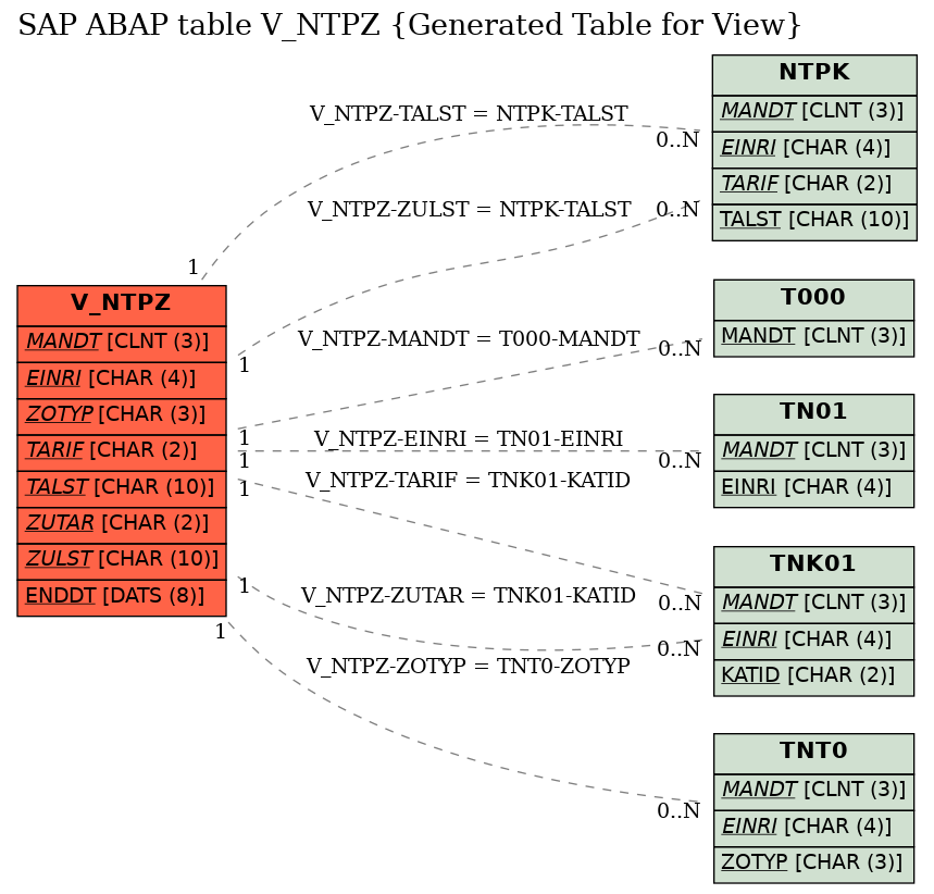 E-R Diagram for table V_NTPZ (Generated Table for View)