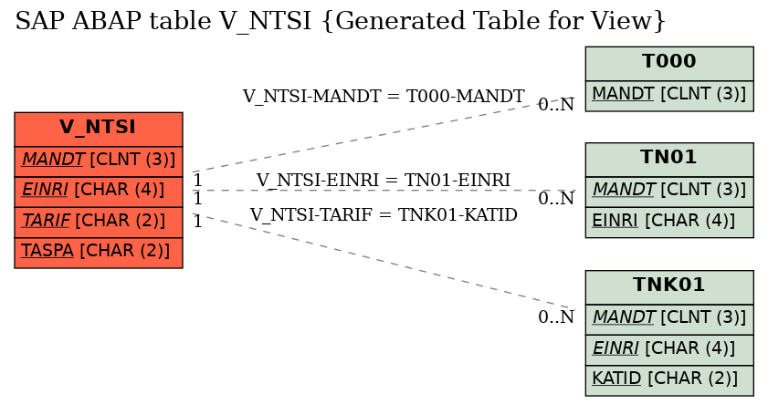 E-R Diagram for table V_NTSI (Generated Table for View)