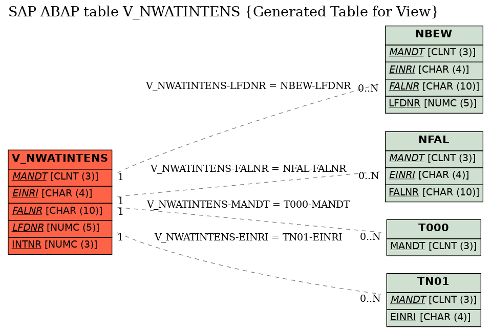 E-R Diagram for table V_NWATINTENS (Generated Table for View)