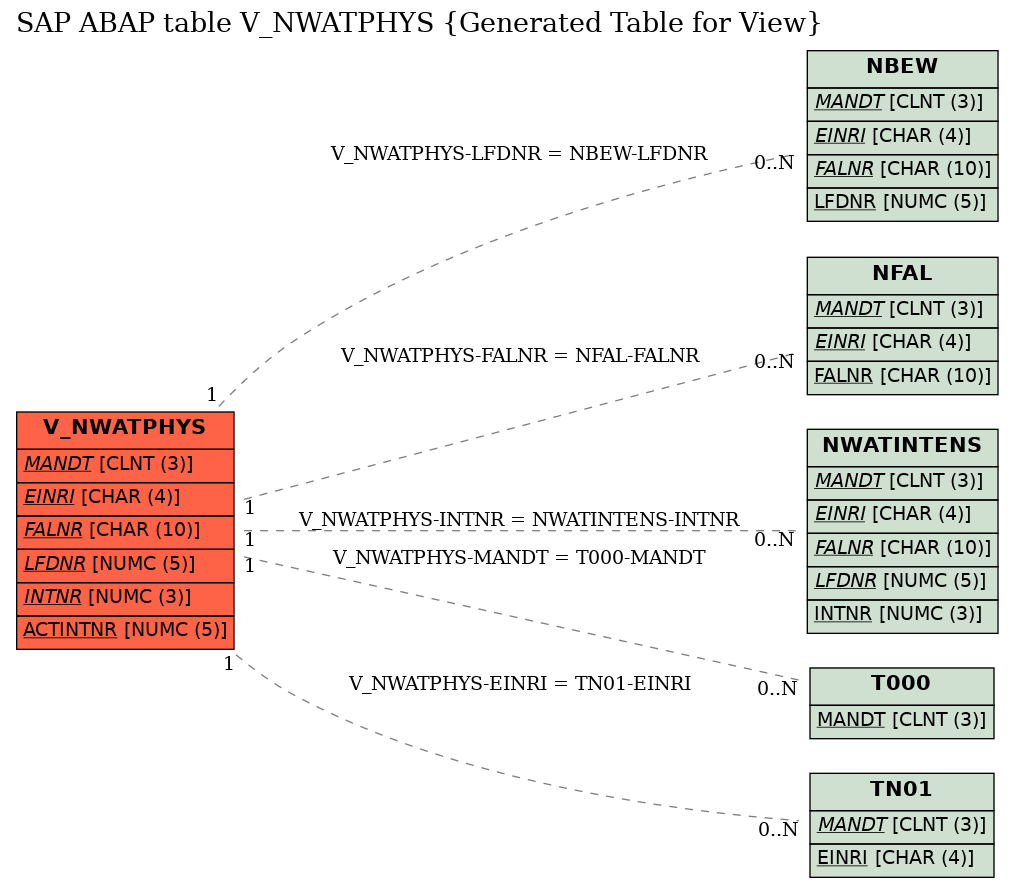 E-R Diagram for table V_NWATPHYS (Generated Table for View)