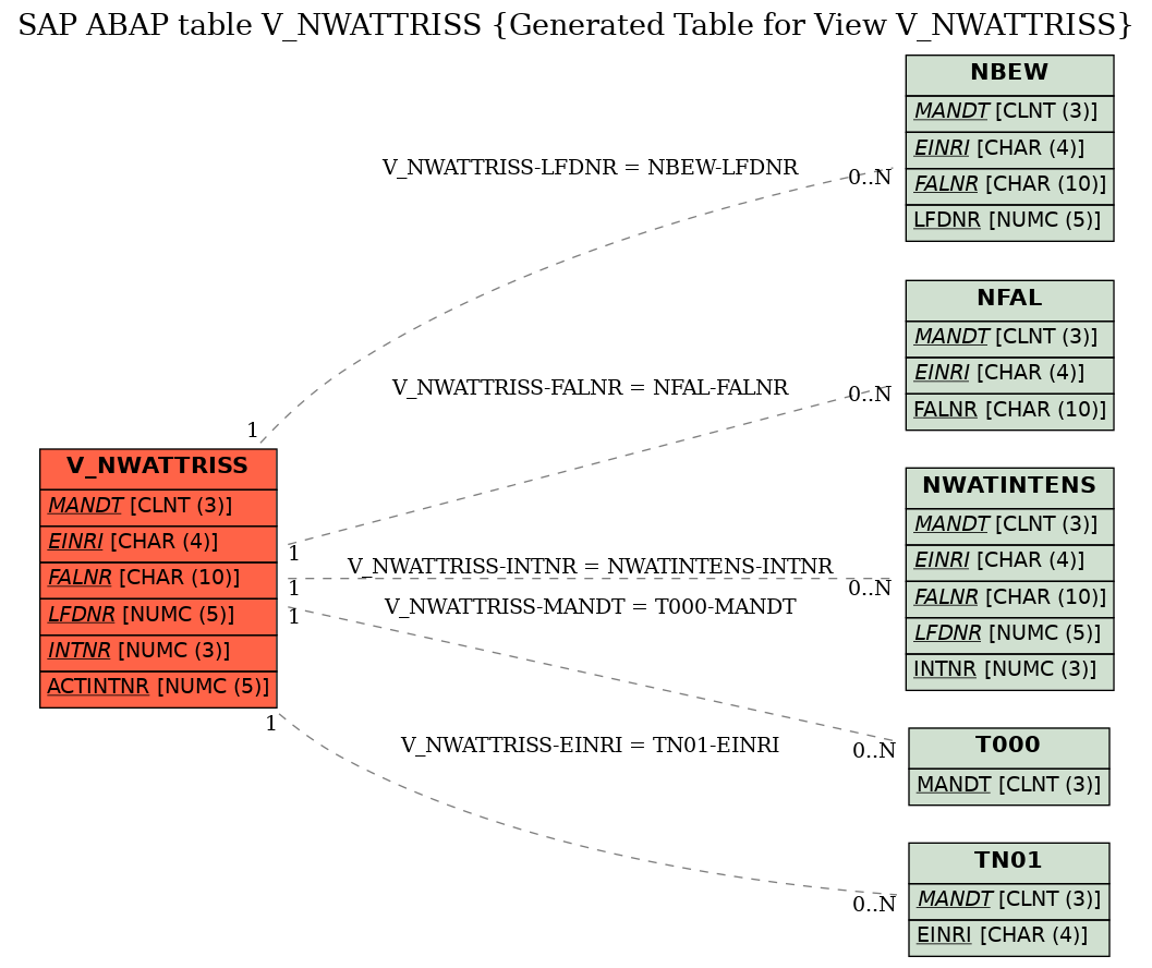E-R Diagram for table V_NWATTRISS (Generated Table for View V_NWATTRISS)