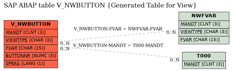 E-R Diagram for table V_NWBUTTON (Generated Table for View)