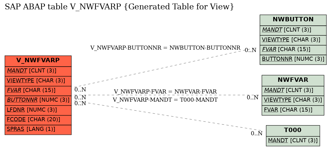 E-R Diagram for table V_NWFVARP (Generated Table for View)